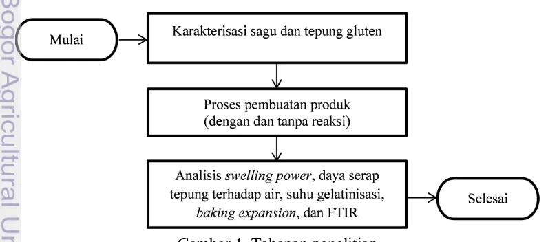 Gambar 1  Tahapan penelitian 