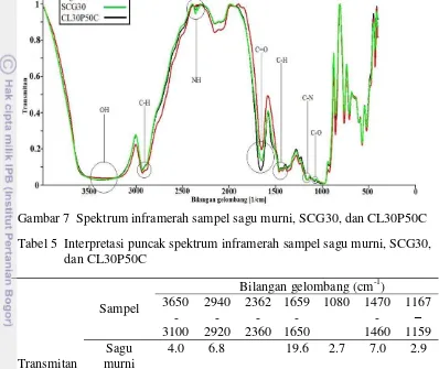 Gambar 7  Spektrum inframerah sampel sagu murni, SCG30, dan CL30P50C 