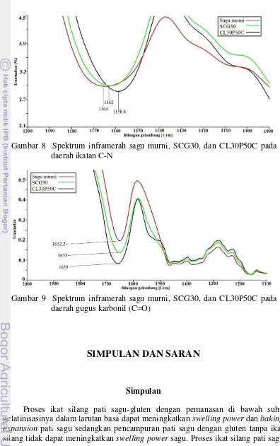 Gambar 8  Spektrum inframerah sagu murni, SCG30, dan CL30P50C pada 