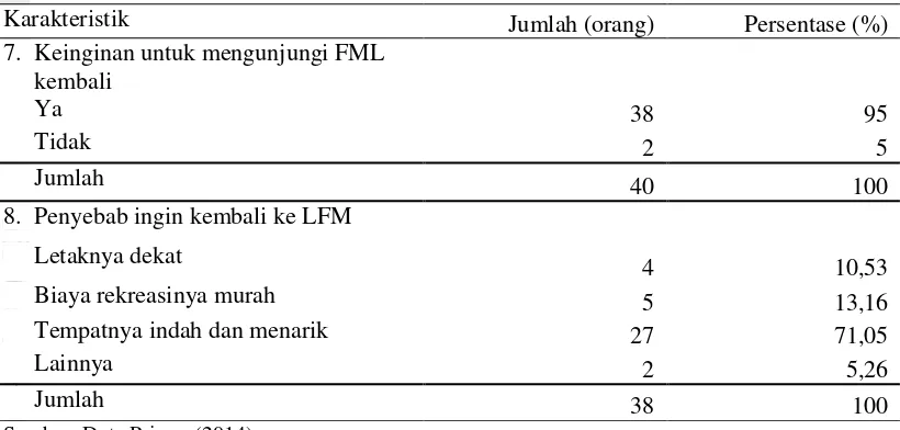 Tabel 6 Karakteristik kunjungan wisatawan Floating Market Lembang (lanjutan) 