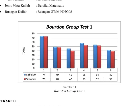 Gambar 1 Bourdon Group Test