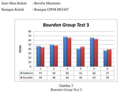 Gambar 3 Bourdon Group Test