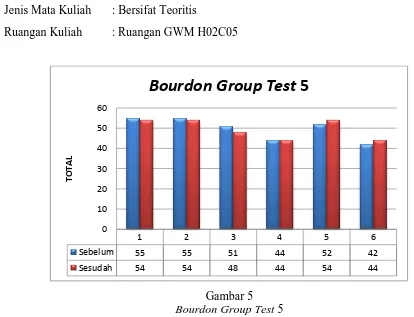 Gambar 5 Bourdon Group Test