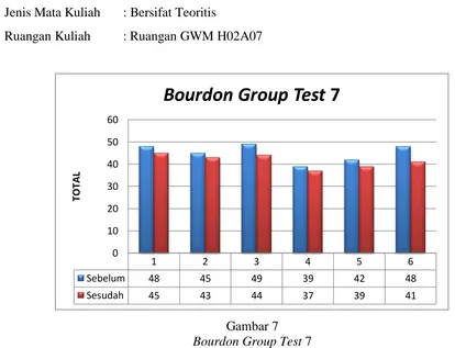 Gambar 7 Bourdon Group Test