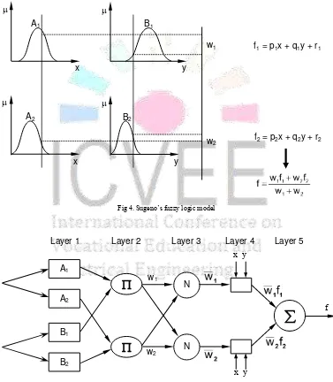 Fig 4. Sugeno‘s fuzzy logic model 