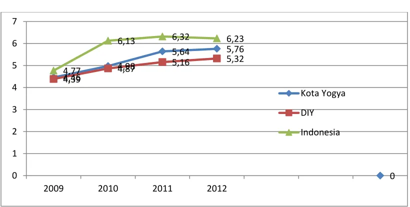 Tabel 2.1 The Growth Economic of Kota Yogyakarta 2008-2012 