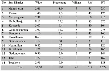 Tabel 2.2 The Data of Sub-District of Kota Yogyakarta 