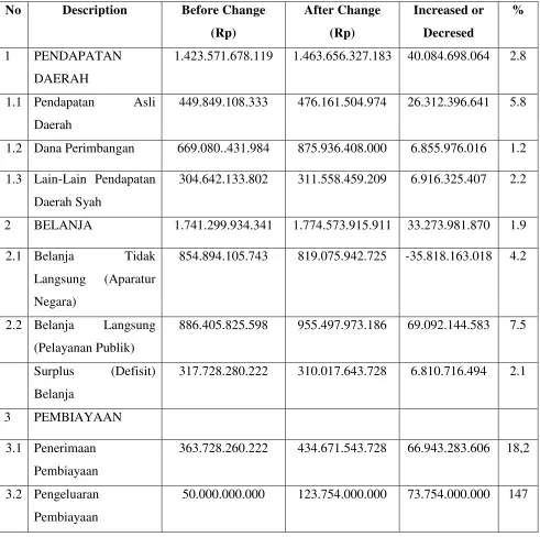 Tabel 2.11 Regional Budget Revenue and Expenditure of Kota Yogyakarta in Fiscal Year 