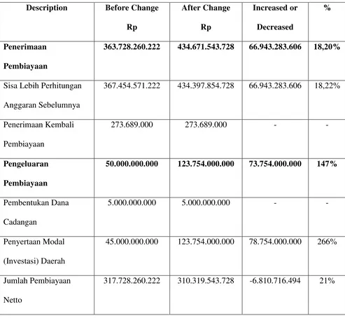 Tabel 2.12 Description of Regional Budget Revenue and Expenditure of Kota 