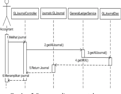 Gambar 5 Sequence diagram untuk proses 