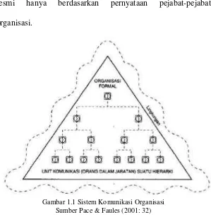 Gambar 1.1 Sistem Komunikasi Organisasi 