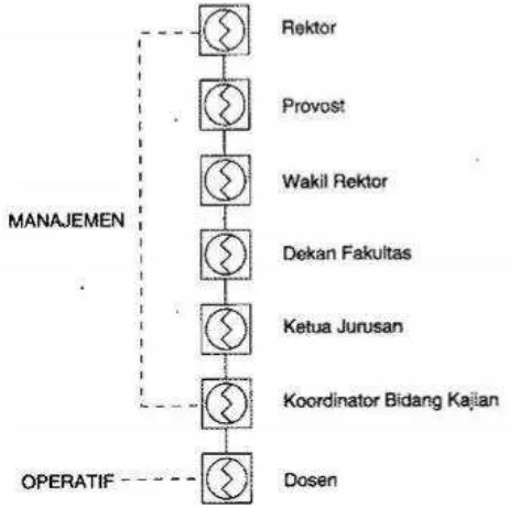 Gambar 1.3 Struktur Komunikasi Universitas 