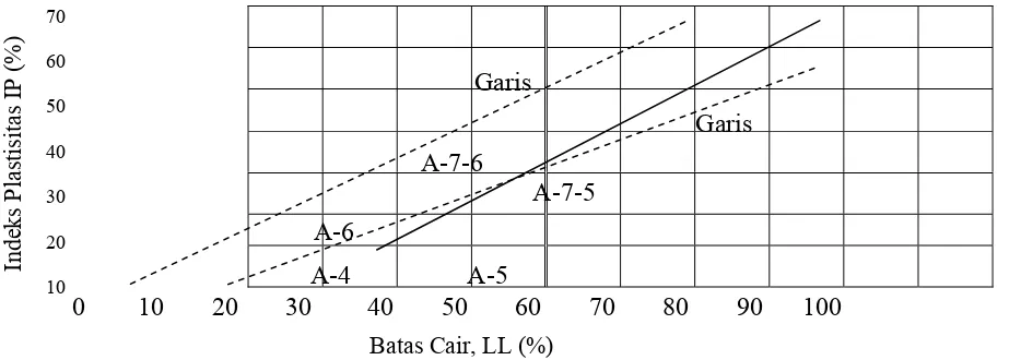 Gambar III.1. Batas-batas Atterberg untuk sub kelompok A-4, A-5, A-6 dan A-7 