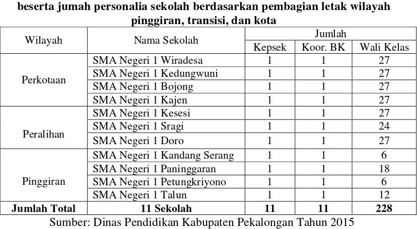 Tabel 3.1 Daftar Persebaran populasi  SMA Negeri Se- Kabupaten Pekalongan 