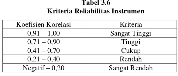 Tabel 3.6 Kriteria Reliabilitas Instrumen 
