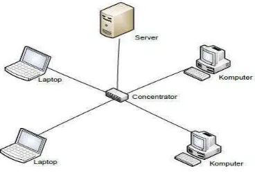 Gambar 2.2 Topologi Linear Bus 