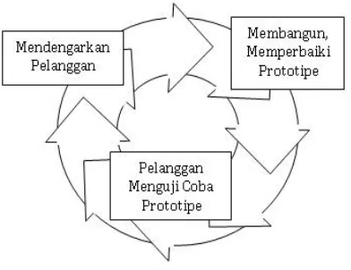 Gambar 2.7. Paradigma Prototype 
