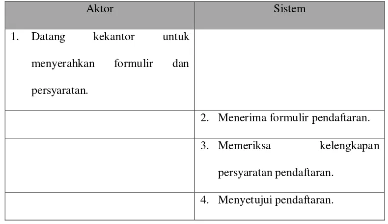 Tabel 4.1. Skenario Use case Pendaftaran anggota baru 