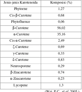 Tabel 2.1. Jenis-jenis karotenoida dan komposisinya dalam komponen minor 