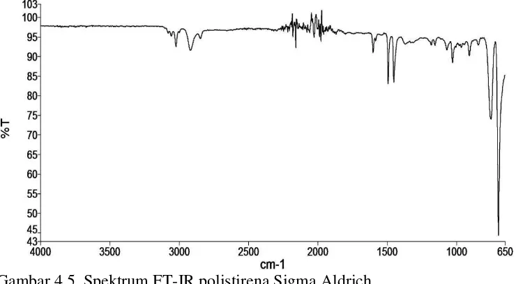 Gambar 4.4. Spektrum FTIR kalsium polistirena sulfonat (KBr pellet) 