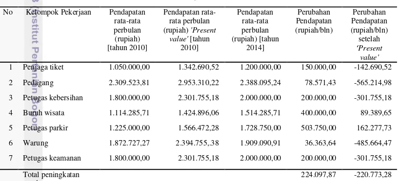 Tabel 14 Perubahan Pendapatan Rata-rata Masyarakat Tanpa dan Adanya   