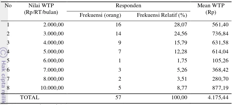 Tabel 19 Distribusi WTP Responden terhadap Upaya Pelestarian Alam Setu Babakan 