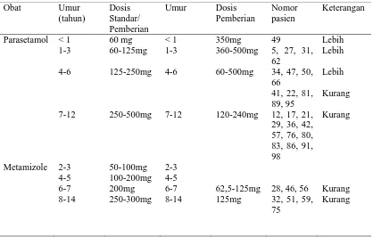 Tabel 6. Distribusi Ketidaktepatan Dosis Analgetik Pasien Demam Berdarah pada Anak di Instalasi Rawat Inap Rumah Sakit “X” tahun 2009