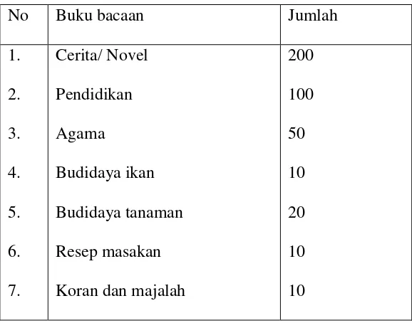 Tabel 2 : buku bacaan 