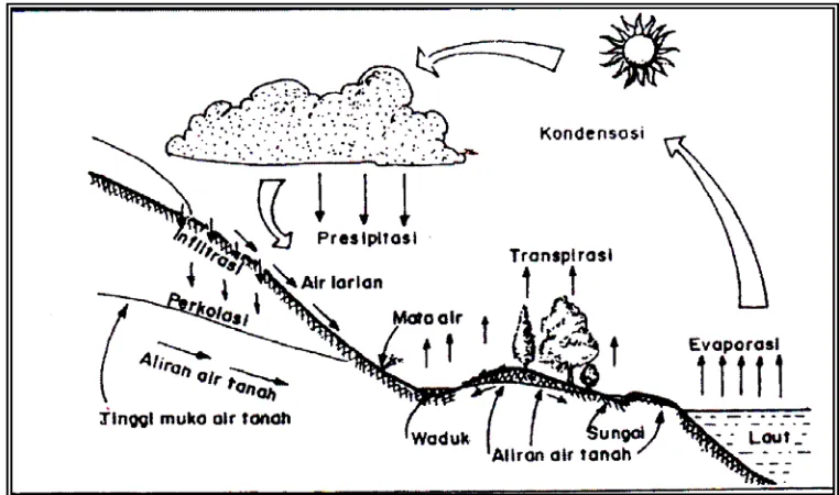 Gambar 4.   Sistem hidrologi dan sumberdaya air (Sumber : Asdak, 2004). 