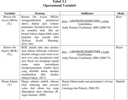 Tabel 3.1 Operasional Variabel 