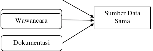 Gambar 3.2 Skema Triangulasi Metode 