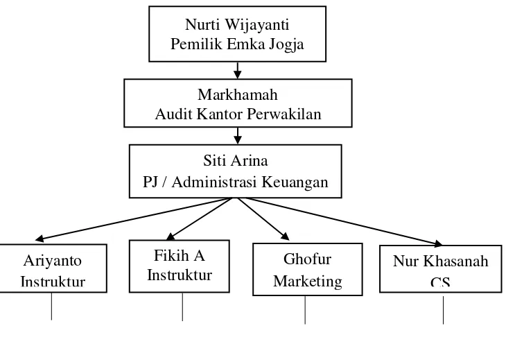Gambar 4.1. Struktur organisasi LPK Emka Salatiga 