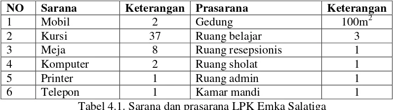 Tabel 4.1. Sarana dan prasarana LPK Emka Salatiga 