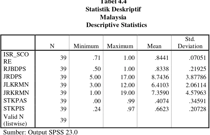 Tabel 4.4 Statistik Deskriptif 