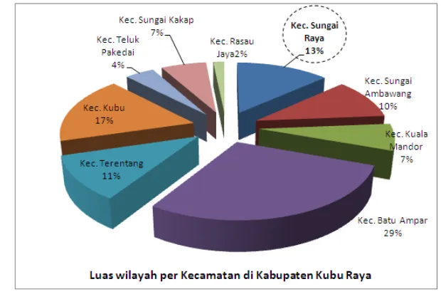 Gambar 16. Persentase luas wilayah per Kecamatan di Kabupaten Kubu Raya 