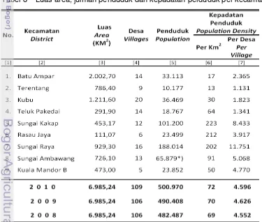 Tabel 8    Luas area, jumlah penduduk dan kepadatan perduduk per kecamatan  