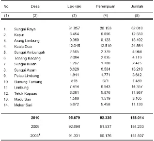 Tabel 12.  Jumlah penduduk, luas wilayah dan kepadatan penduduk                   di Kecamatan Sungai Raya tahun 2010 