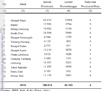 Tabel 13. Jumlah penduduk dan jumlah KK di Kecamatan Sungai Raya