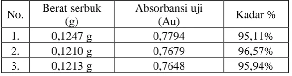 Tabel 1. Hasil Penetapan Kadar Metformin HCl 