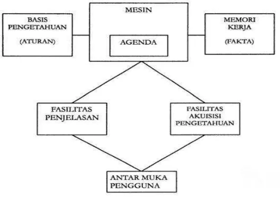 Gambar 2.4 Struktur Sistem Pakar (sumber: Hartati & Iswanti, 2013) 