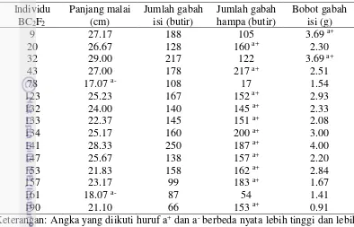 Tabel 5 Contoh hasil analisis statistika panjang malai, jumlah gabah isi, jumlah            gabah hampa, dan bobot gabah isi individu BC2F2  