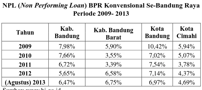 Tabel 1.1 ) BPR Konvensional Se-Bandung Raya  