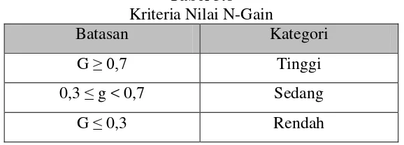 Tabel 3.8 Kriteria Nilai N-Gain 