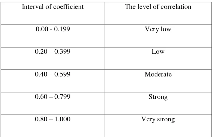 Table 12. The criteria of correlation 