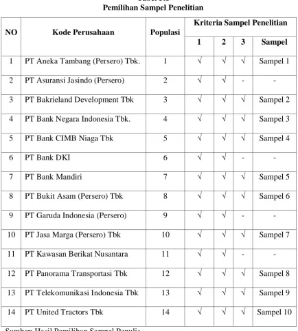 Tabel 3.1 Pemilihan Sampel Penelitian 