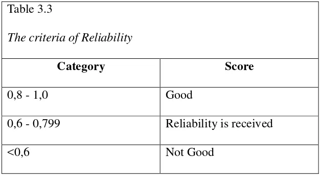Table 3.3 The criteria of Reliability  