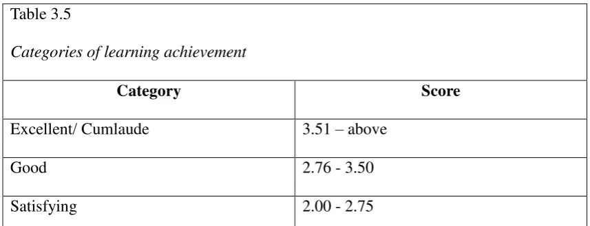 Table 3.5 Categories of learning achievement 
