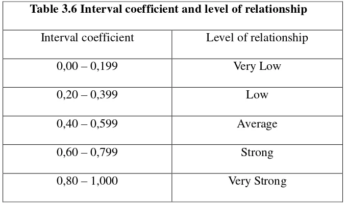 Table 3.6 Interval coefficient and level of relationship  