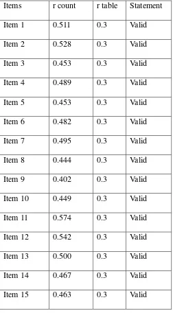 Table 4.1. Validity Test Results of Students English Reading Habits 