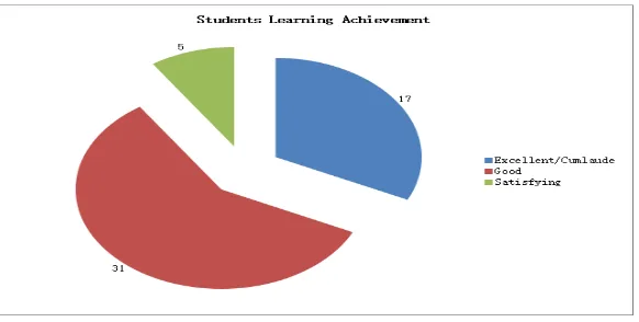 Table 4.4 Categorization of students’ learning achievement variable